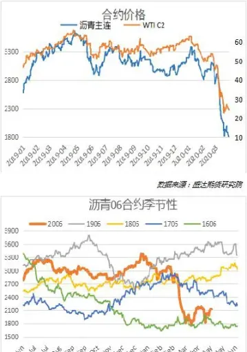 沥青价格和原油价(沥青价格和原油价格)_https://gj.meihuadianqi.com_国际期货直播室_第1张