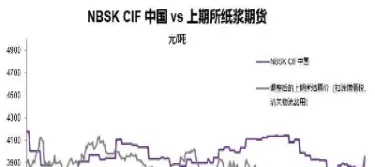 纸浆期货行情何时回落(纸浆期货时间)_https://gj.meihuadianqi.com_国际期货直播间_第1张