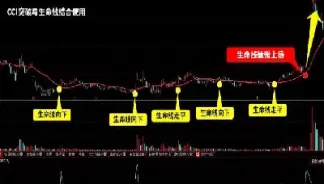期货 cci指标的妙用(期货cci指标使用技巧)_https://gj.meihuadianqi.com_国际期货分析_第1张