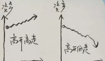 期货低位高开低走的原因(期货低位高开低走的原因是什么)_https://gj.meihuadianqi.com_国际期货分析_第1张