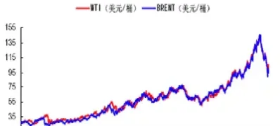 国际原油走势年线(国际原油走势)_https://gj.meihuadianqi.com_国际期货直播间_第1张