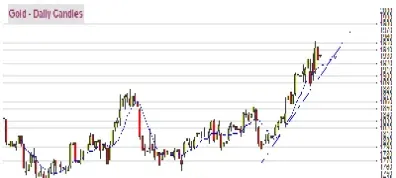 期货黄金每日波动图表(期货黄金每日波动图表大全)_https://gj.meihuadianqi.com_国际期货行情_第1张