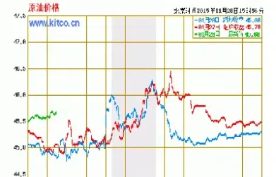 中国石化和国际原油价(中国石化和国际原油价格关系)_https://gj.meihuadianqi.com_国际期货直播室_第1张