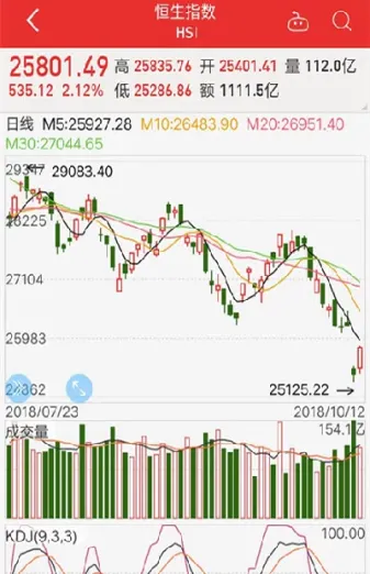 恒指第二天早上开盘的涨跌(恒指每天开盘时间)_https://gj.meihuadianqi.com_国际期货直播间_第1张